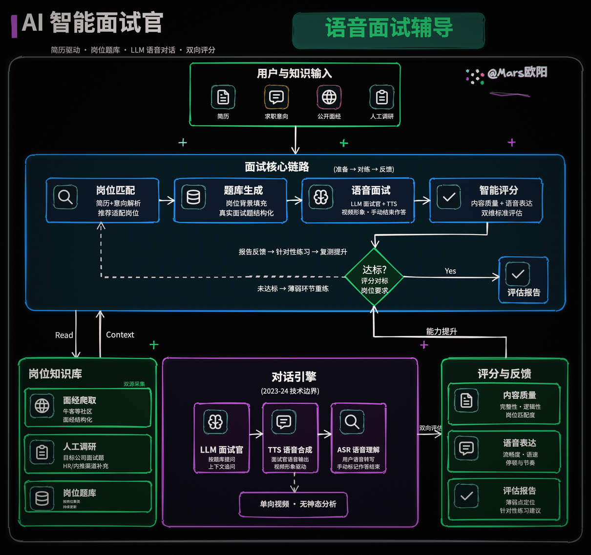 AI 智能面试官系统架构图