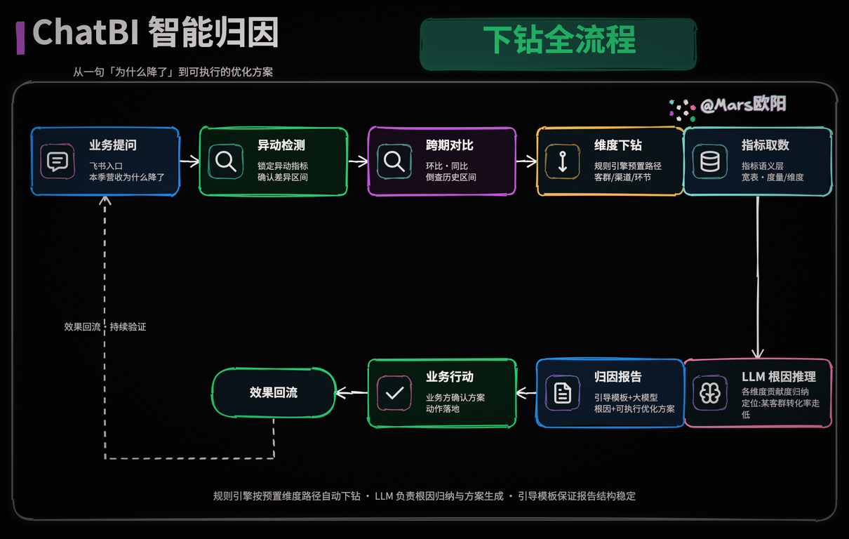 ChatBI 智能归因下钻全流程架构图