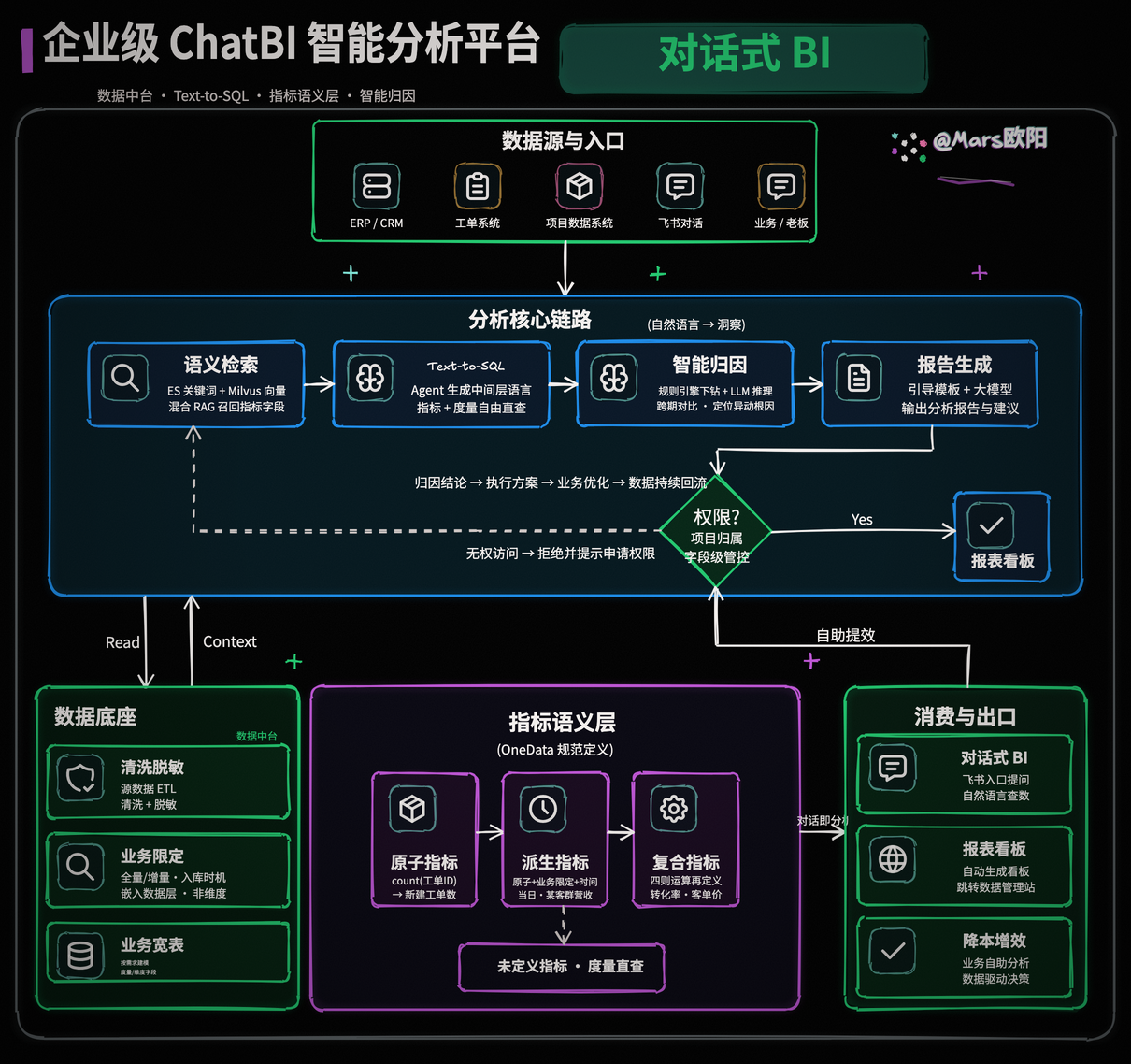 企业级 ChatBI 智能分析平台架构图